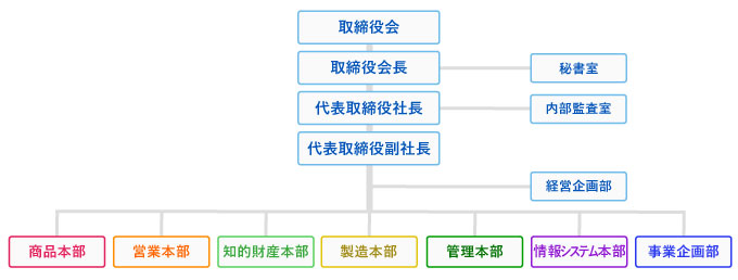 取締役会の下に取締役会長がいる。取締役会長の下には代表取締役社長と秘書室がいる。代表取締役社長の下には、内部監査室がいる。内部監査室の下には経営企画部と商品本部と営業本部と知的財産本部と製造本部と管理本部と情報システム本部と事業企画部がいる。