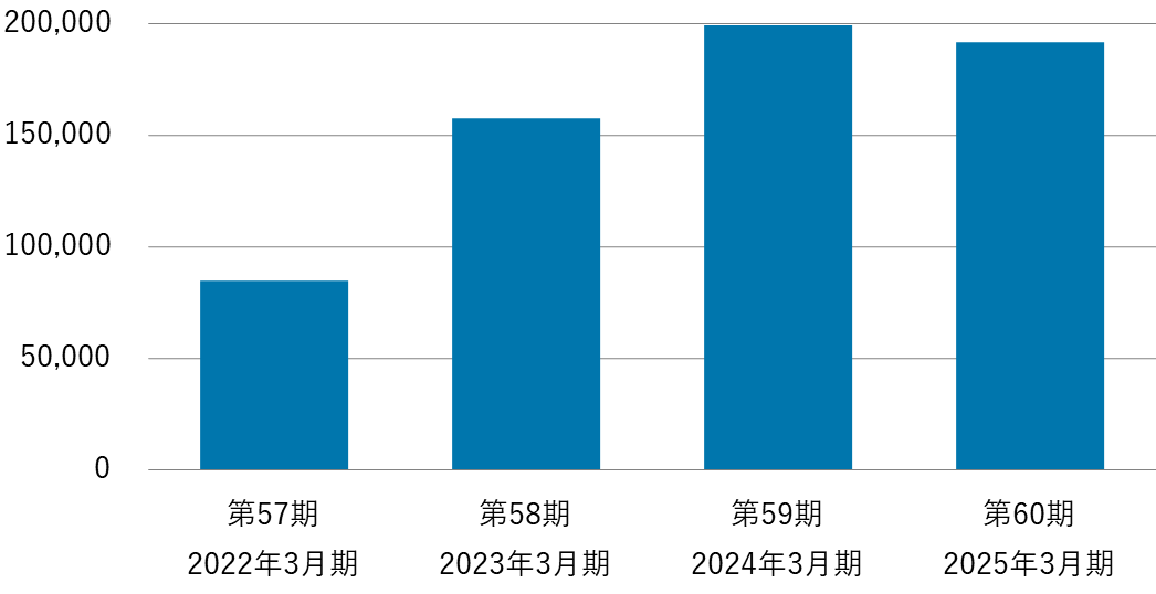 第57期2022年3月期から第60期2025年3月期の売上高