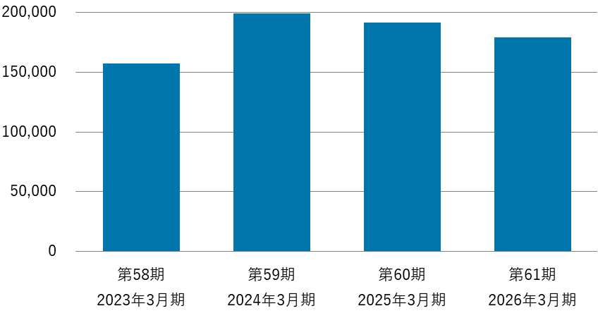 第58期2023年3月期から第61期2026年3月期の売上高