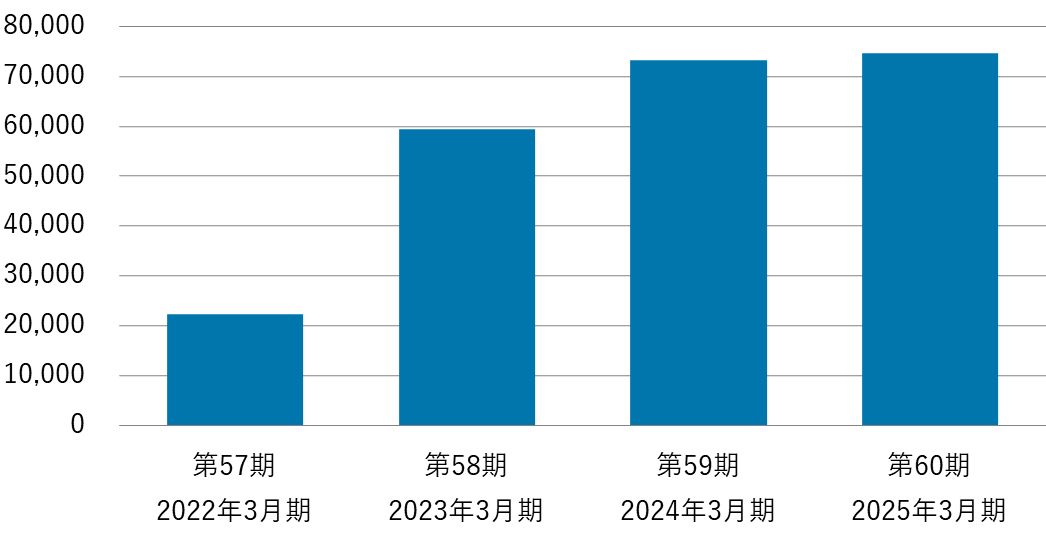 第57期2022年3月期から第60期2025年3月期の経常利益