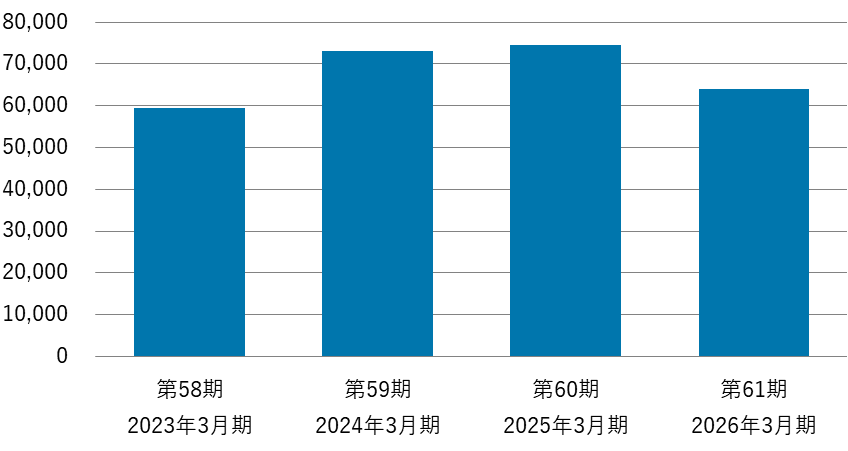 第58期2023年3月期から第61期2026年3月期の経常利益