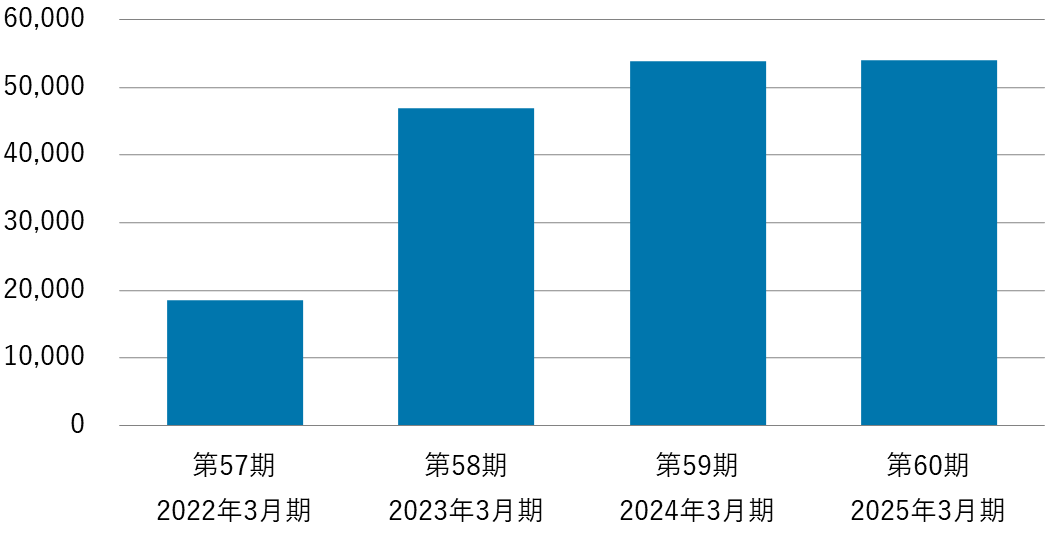 第57期2022年3月期から第60期2025年3月期の当期純利益