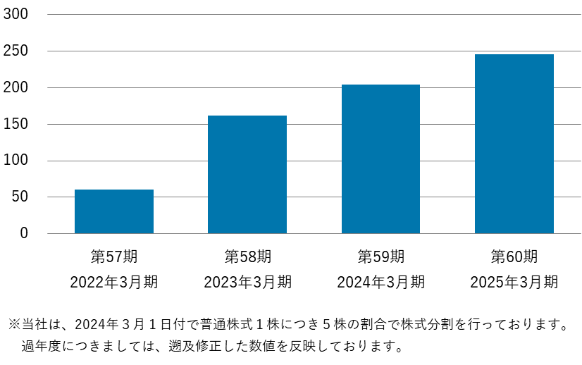 第57期2022年3月期から第60期2025年3月期の１株当たり当期純利益