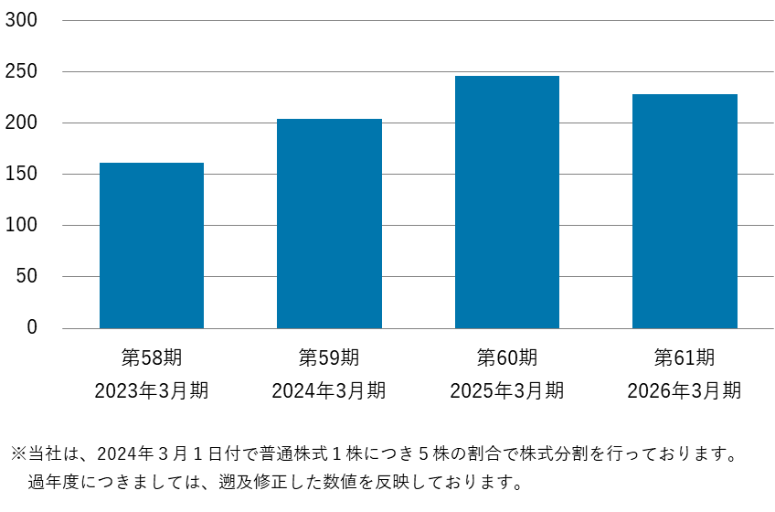 第58期2023年3月期から第61期2026年3月期の１株当たり当期純利益
