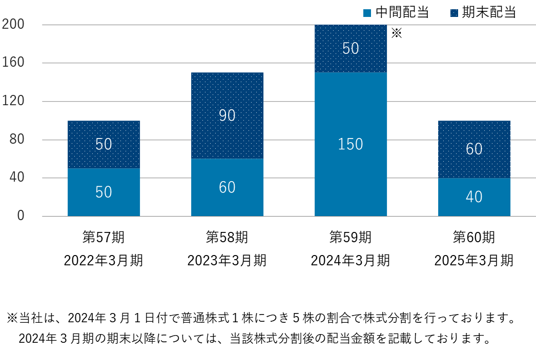第57期2022年3月期から第60期2025年3月期の１株当たり当期配当額