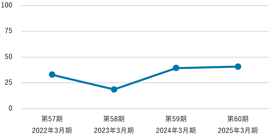 第57期2022年3月期から第60期2025年3月期の配当性向(連結)