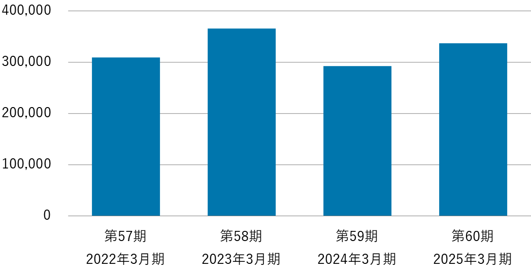 第57期2022年3月期から第60期2025年3月期の総資産額