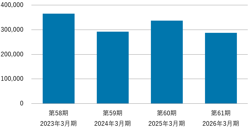 第58期2023年3月期から第61期2026年3月期の総資産額