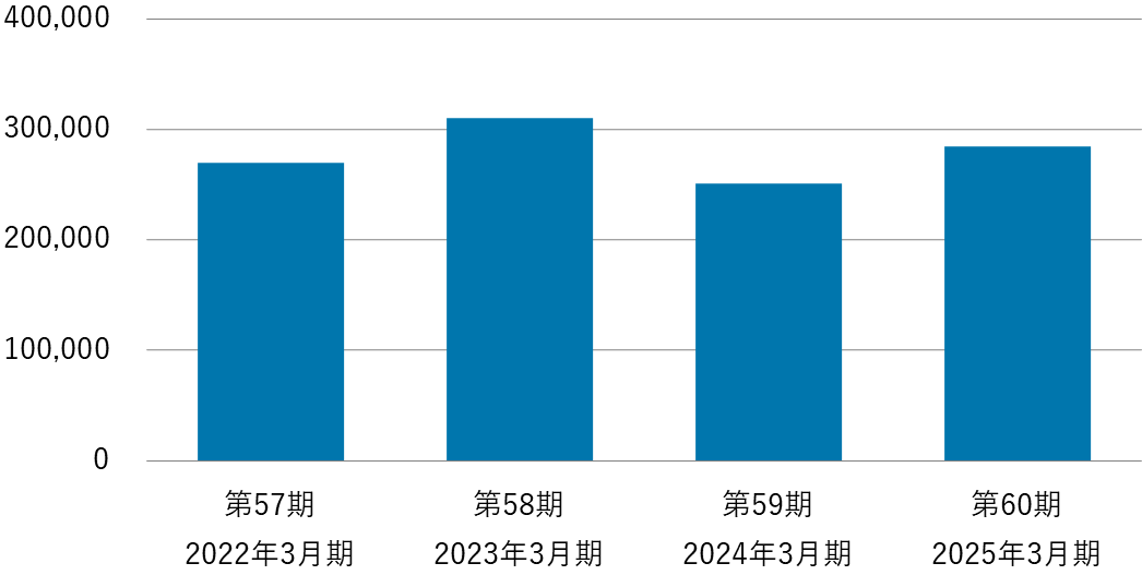 第57期2022年3月期から第60期2025年3月期の純資産額