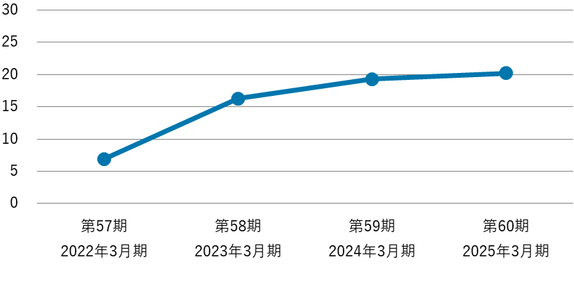 第57期2022年3月期から第60期2025年3月期の自己資本利益率