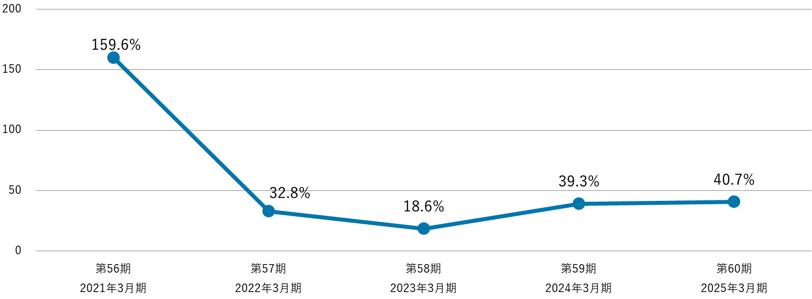 第56期2021年3月期から第60期2025年3月期の配当性向（連結）