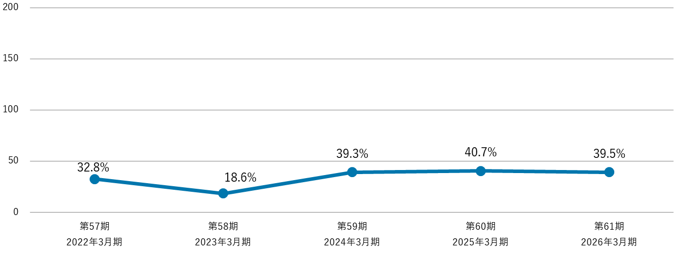 第57期2022年3月期から第61期2026年3月期の配当性向（連結）