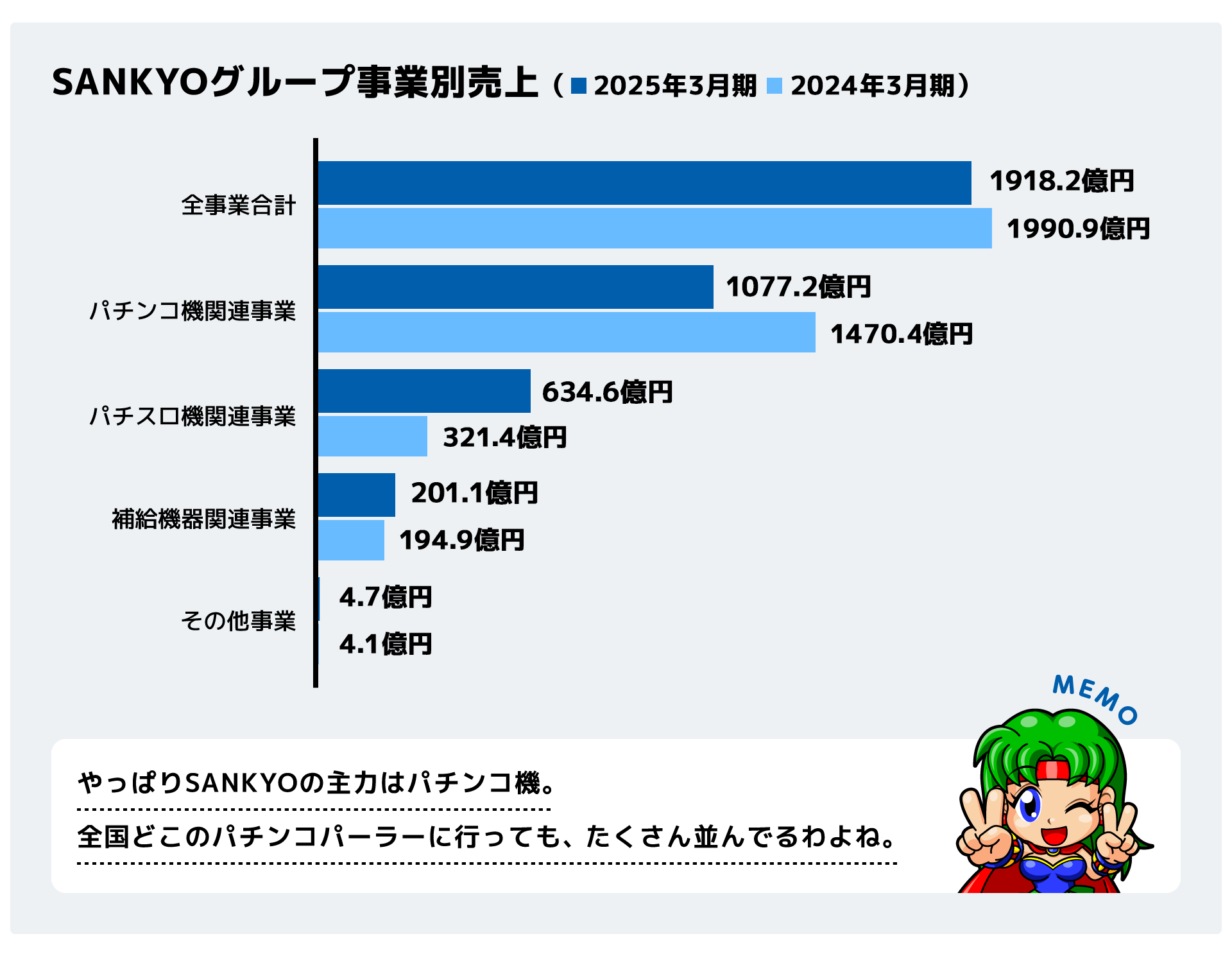 SANKYOグループ事業別売上
