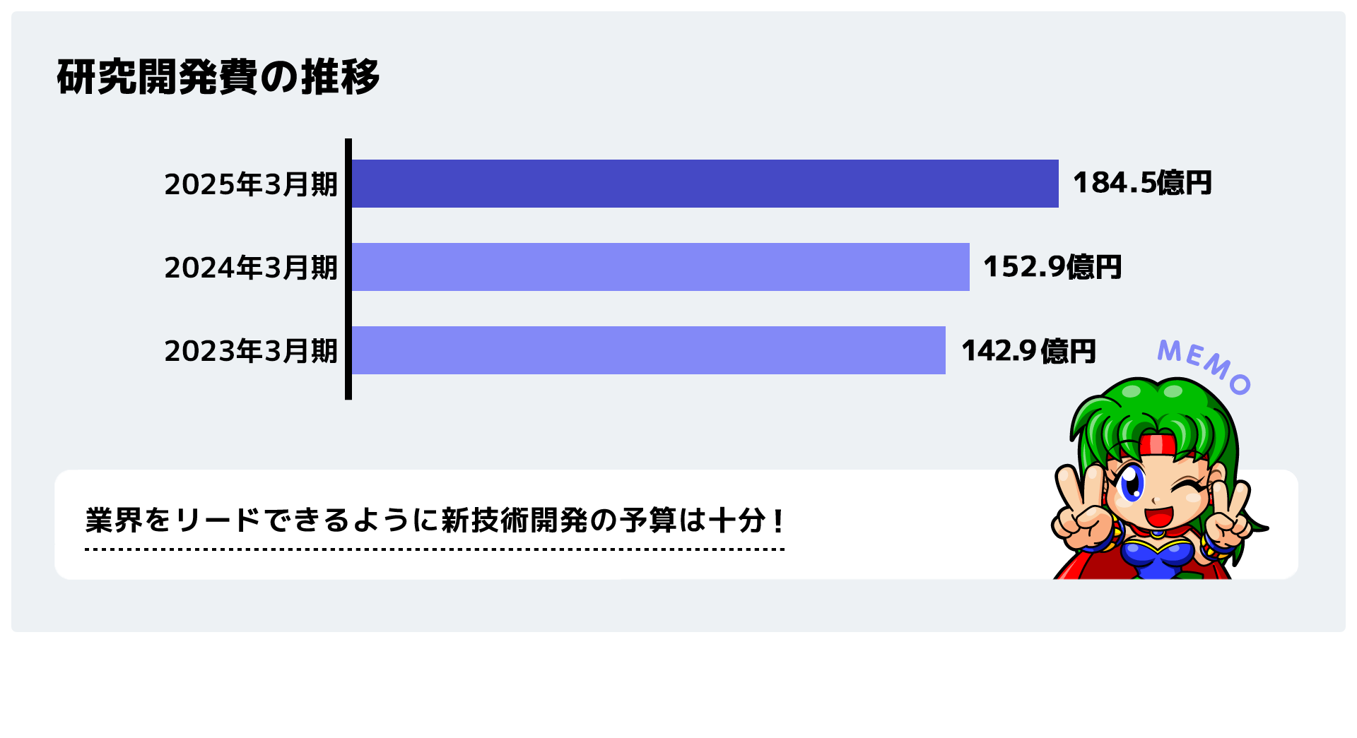 研究開発費の推移