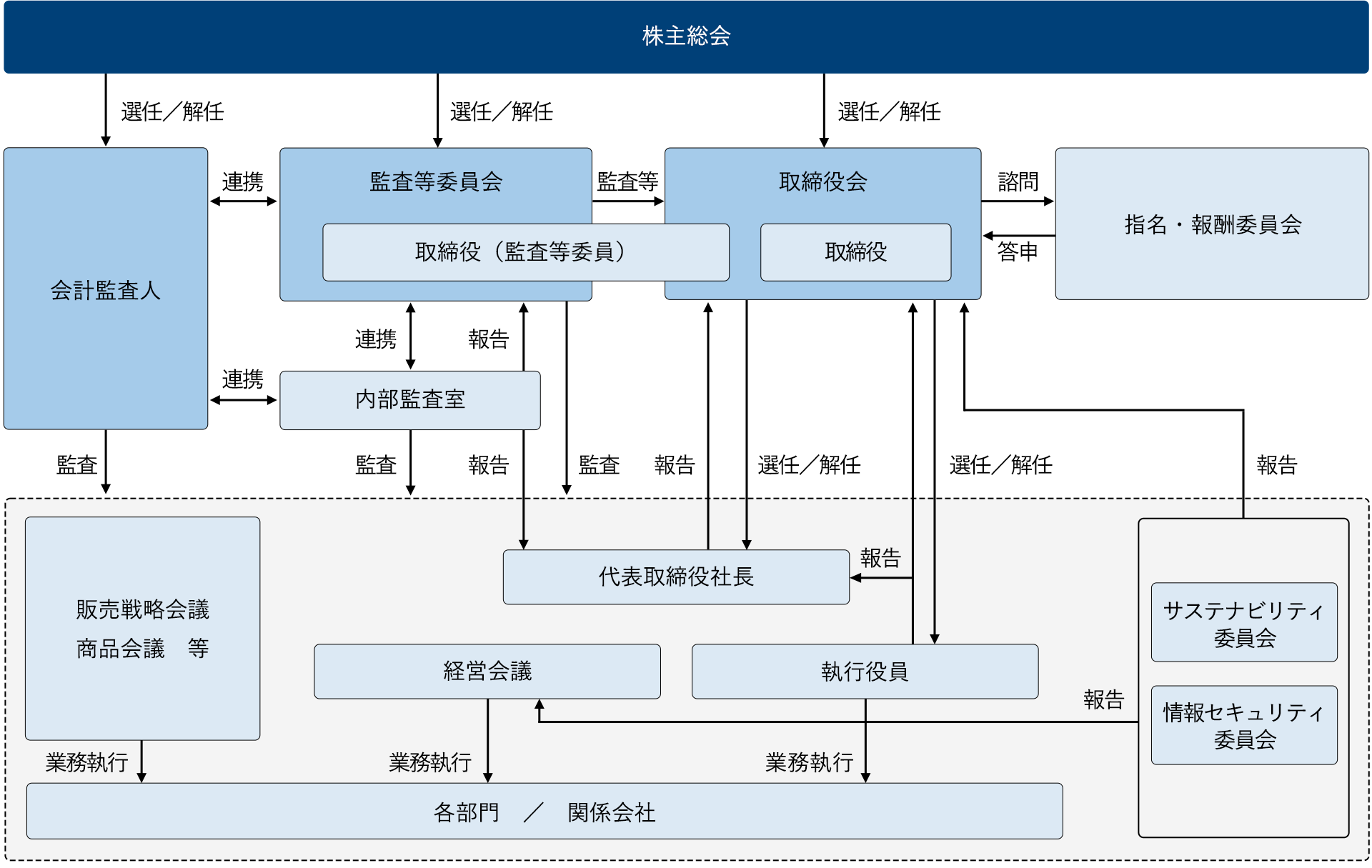 当社のコーポレート・ガバナンス体制