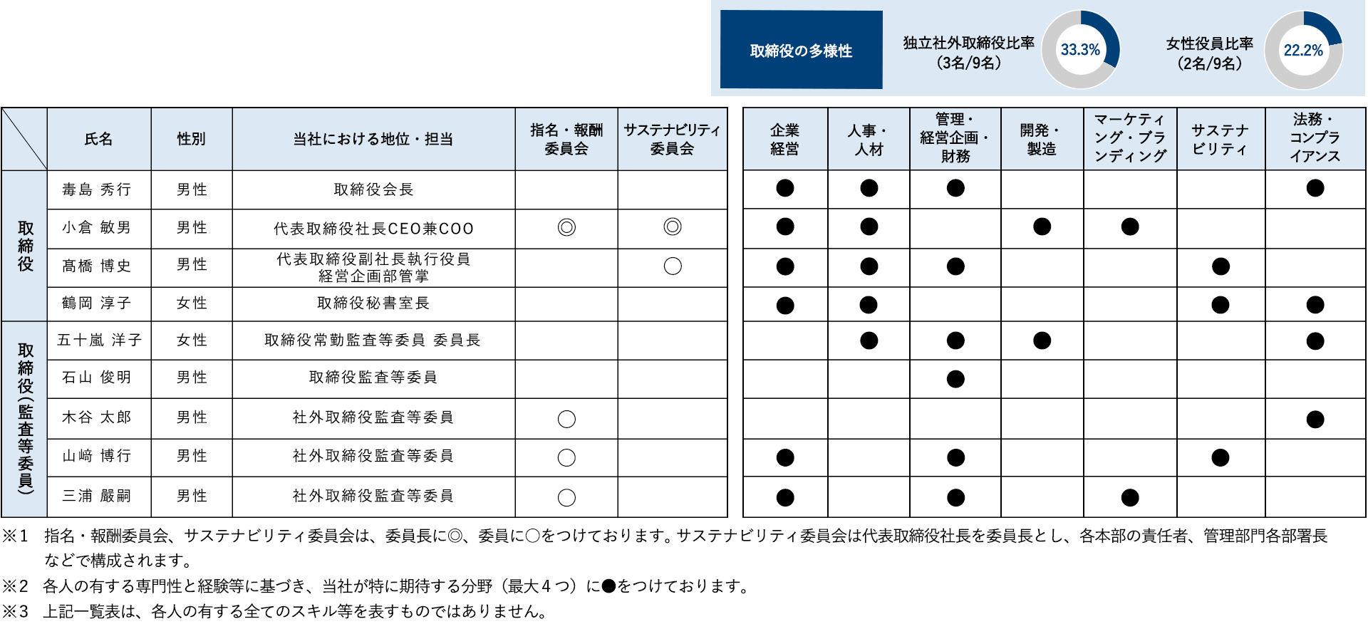 スキルマトリックス