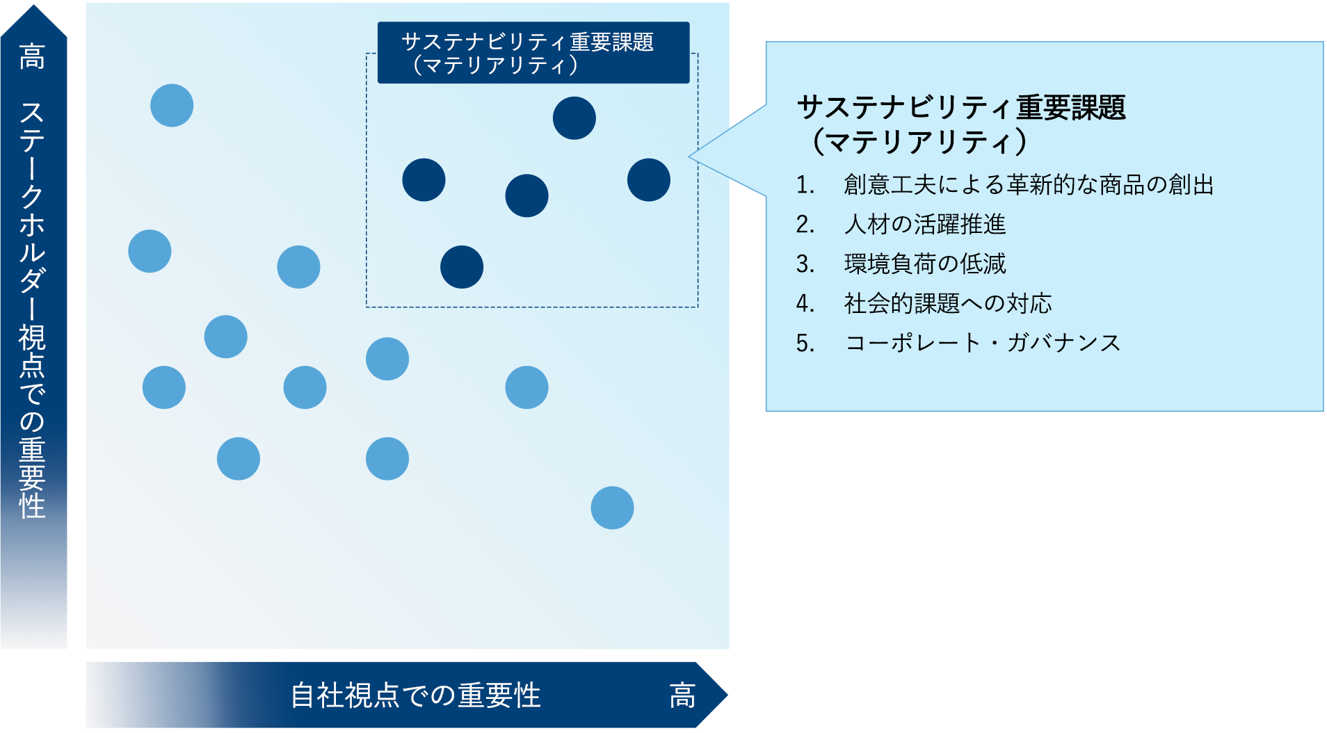 マテリアリティへの取り組み状況