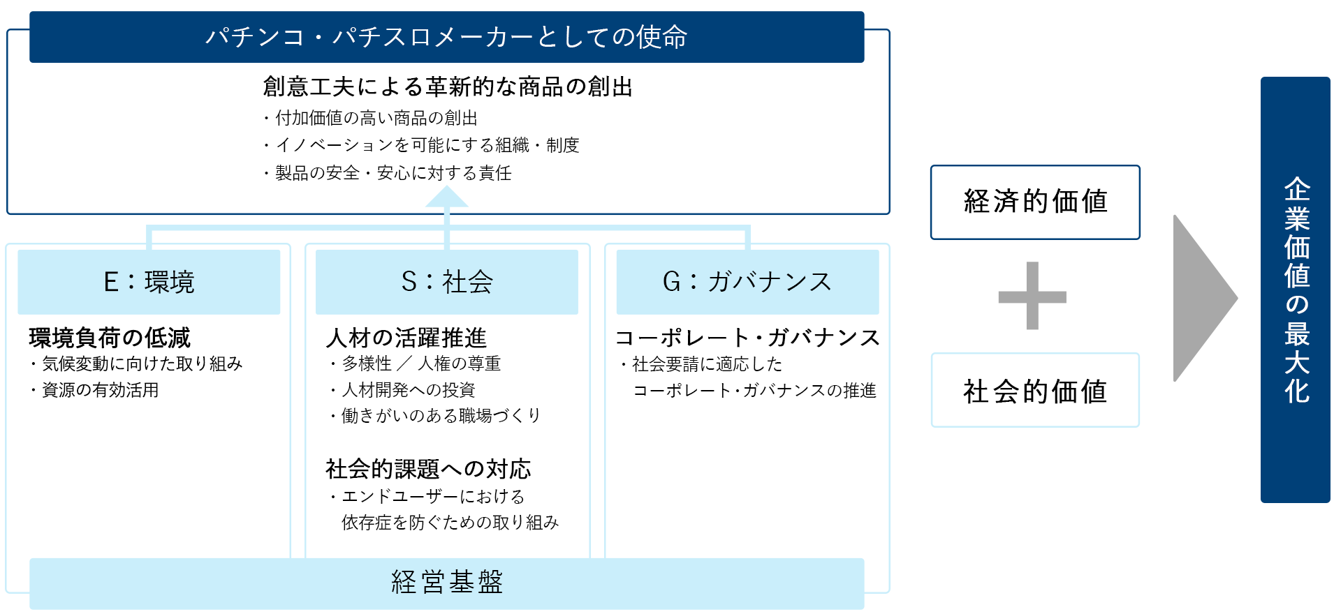 SANKYOグループのサステナビリティ重要課題（マテリアリティ）