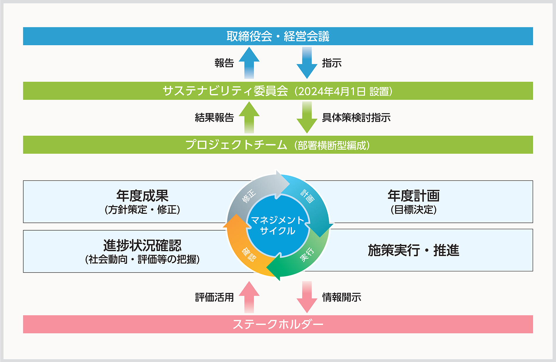 取締役会・経営会議からサステナビリティ委員会に指示を行い、サステナビリティ委員会から報告を受ける。サステナビリティ委員会からプロジェクトチームに具体策検討指示を行い、プロジェクトチームから結果報告をする。プロジェクトチームは年度計画、施策実行・推進、進捗状況確認、年度成果をマネジメントサイクルの計画、実行、確認、修正に沿って行う。プロジェクトチームはステークホルダーに情報開示を行い、ステークホルダーからの評価を活用する。