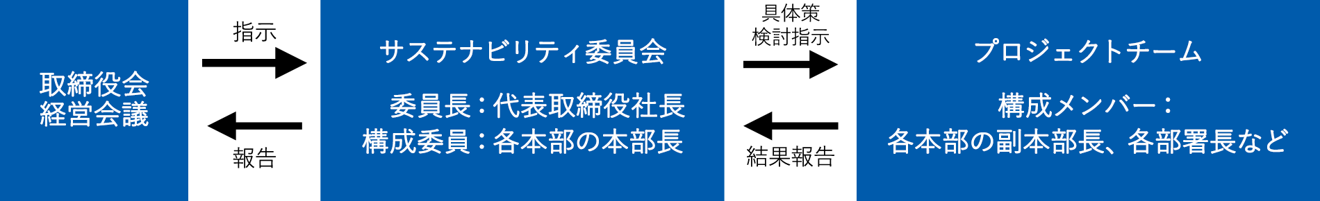 取締役会・経営会議からサステナビリティ委員会に指示を行い、サステナビリティ委員会から報告を受ける。サステナビリティ委員会からプロジェクトチームに具体策検討指示を行い、プロジェクトチームから結果報告をする。プロジェクトチームは年度計画、施策実行・推進、進捗状況確認、年度成果をマネジメントサイクルの計画、実行、確認、修正に沿って行う。プロジェクトチームはステークホルダーに情報開示を行い、ステークホルダーからの評価を活用する。