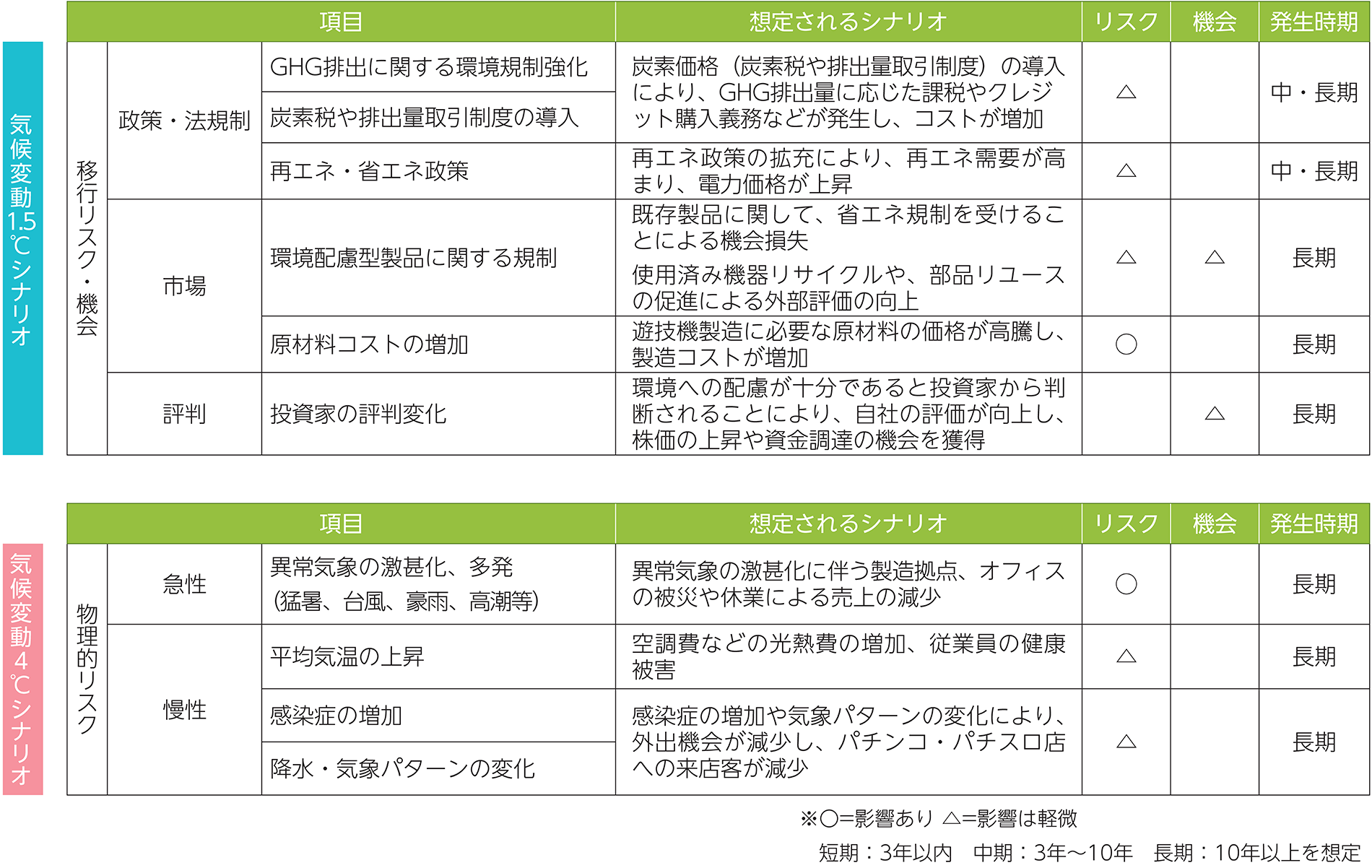 想定される気候変動リスク・機会