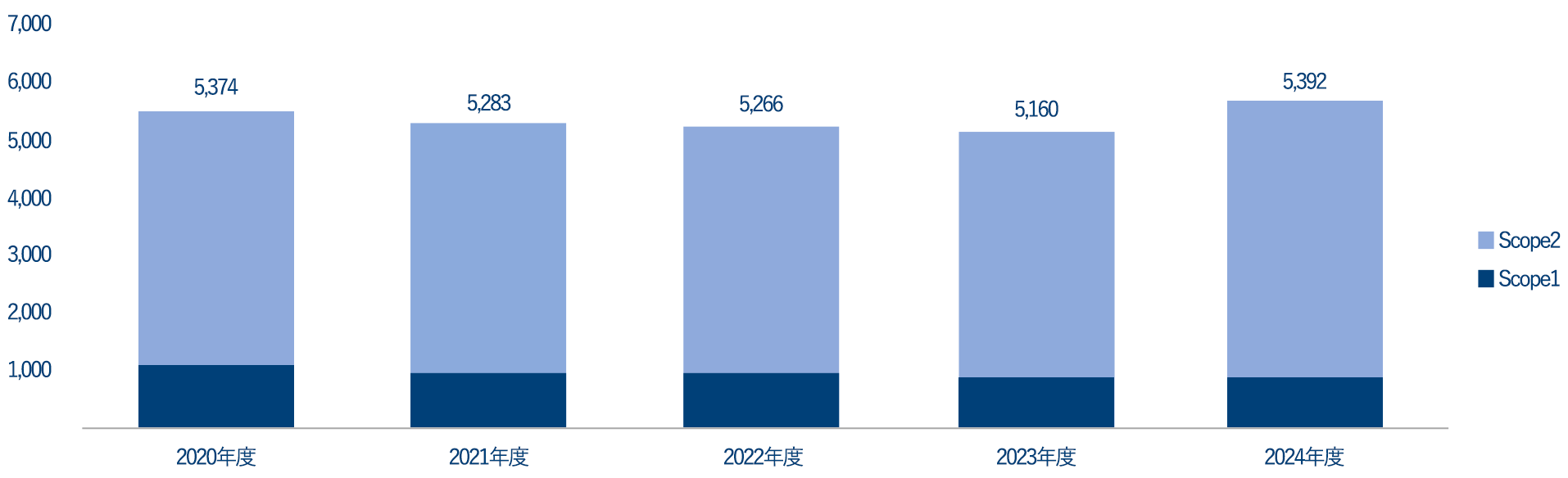 ■GHG（温室効果ガス）排出量推移（※単位：t-CO2）